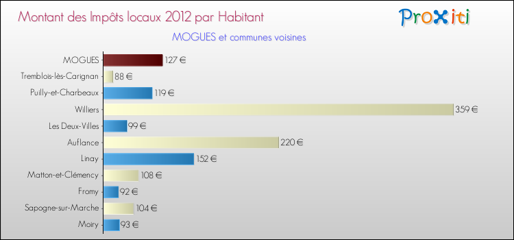 Montant des impôts locaux par Habitant pour MOGUES et les communes proches Comparaison des impôts locaux par habitant pour MOGUES et les communes voisines