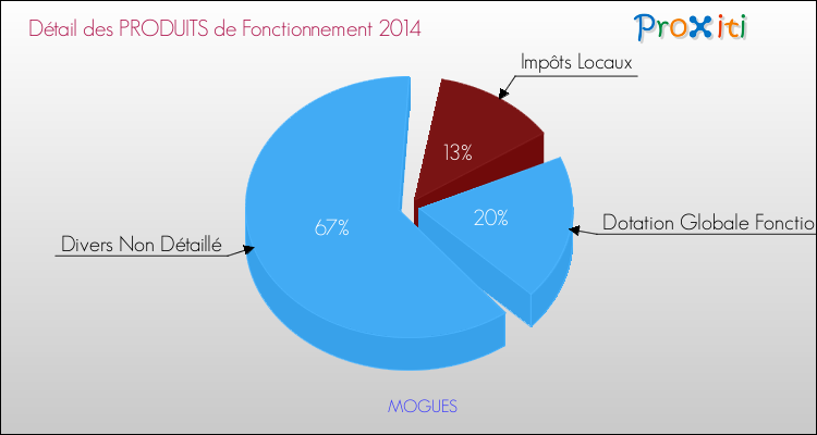 Décomposition du Budget de Fonctionnement 2014 de la commune de MOGUES Budget de Fonctionnement 2014 pour la commune de MOGUES