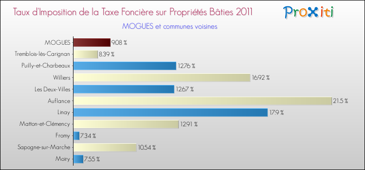 Taux d'imposition de la taxe foncière sur le bati 2011 pour MOGUES et les communes proches Comparaison des taux d'imposition de la taxe foncière sur le bati 2011 pour MOGUES et les communes voisines