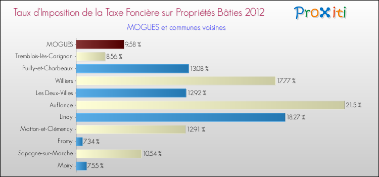 Taux d'imposition de la taxe foncière sur le bati 2012 pour MOGUES et les communes proches Comparaison des taux d'imposition de la taxe foncière sur le bati 2012 pour MOGUES et les communes voisines