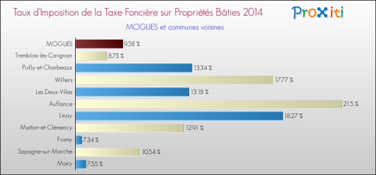 Taux d'imposition de la taxe foncière sur le bati 2014 pour MOGUES et les communes proches Comparaison des taux d'imposition de la taxe foncière sur le bati 2014 pour MOGUES et les communes voisines