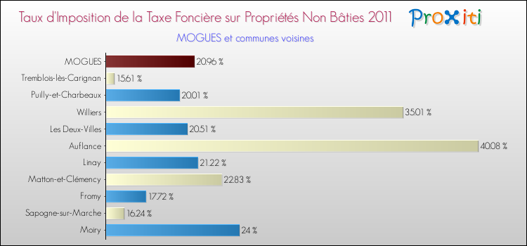 Taux d'imposition de la taxe foncière sur les immeubles et terrains non batis 2011 pour MOGUES et les communes proches Comparaison des taux d'imposition de la taxe foncière sur les immeubles et terrains non batis 2011 pour MOGUES et les communes voisines