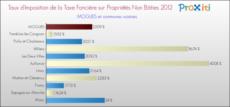 Taux d'imposition de la taxe foncière sur les immeubles et terrains non batis 2012 pour MOGUES et les communes proches Comparaison des taux d'imposition de la taxe foncière sur les immeubles et terrains non batis 2012 pour MOGUES et les communes voisines