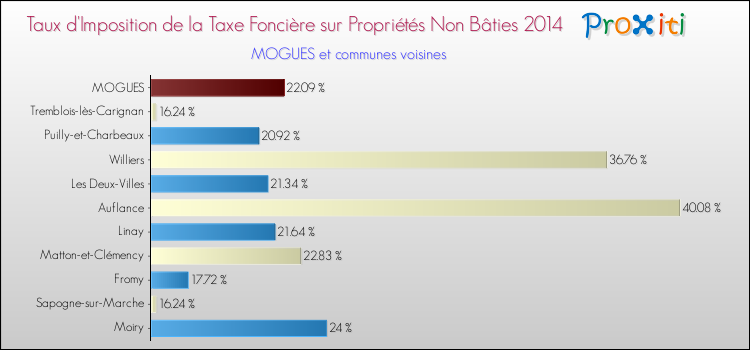 Taux d'imposition de la taxe foncière sur les immeubles et terrains non batis 2014 pour MOGUES et les communes proches Comparaison des taux d'imposition de la taxe foncière sur les immeubles et terrains non batis 2014 pour MOGUES et les communes voisines