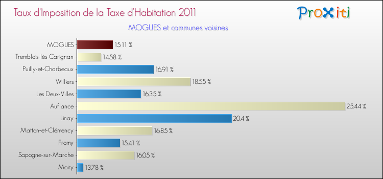 Taux d'imposition de la taxe d'habitation 2011 pour MOGUES et les communes proches Comparaison des taux d'imposition de la taxe d'habitation 2011 pour MOGUES et les communes voisines