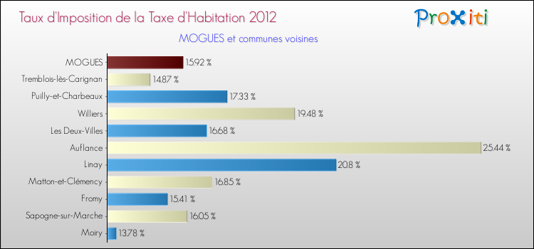 Taux d'imposition de la taxe d'habitation 2012 pour MOGUES et les communes proches Comparaison des taux d'imposition de la taxe d'habitation 2012 pour MOGUES et les communes voisines