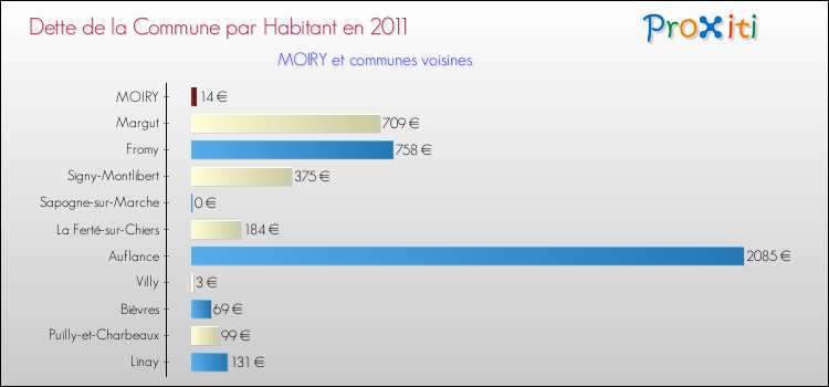 Dette par habitant de la commune en 2011 pour MOIRY et les communes proches Comparaison de la dette par habitant de la commune en 2011 pour MOIRY et les communes voisines