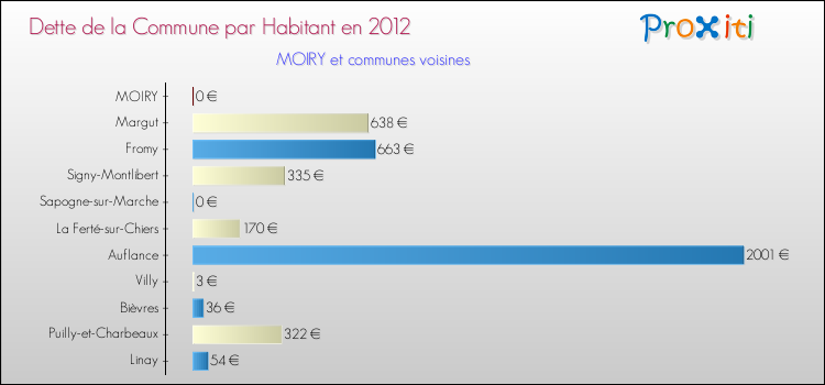 Dette par habitant de la commune en 2012 pour MOIRY et les communes proches Comparaison de la dette par habitant de la commune en 2012 pour MOIRY et les communes voisines