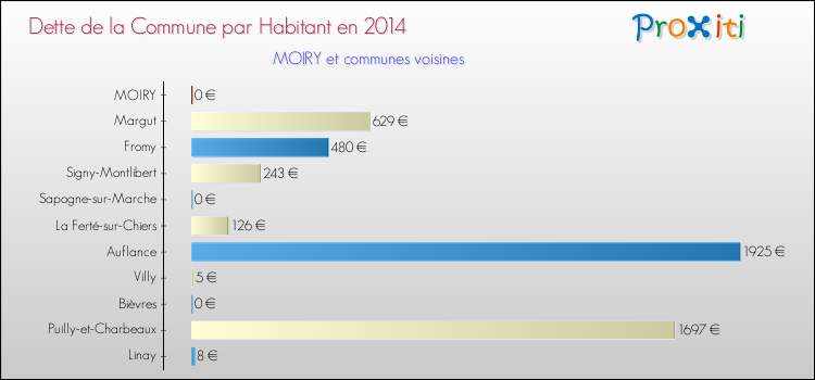 Dette par habitant de la commune en 2014 pour MOIRY et les communes proches Comparaison de la dette par habitant de la commune en 2014 pour MOIRY et les communes voisines