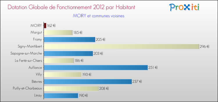 Montant des dotations globales de fonctionnement DGF par Habitant pour MOIRY et les communes proches Comparaison des des dotations globales de fonctionnement DGF par habitant pour MOIRY et les communes voisines