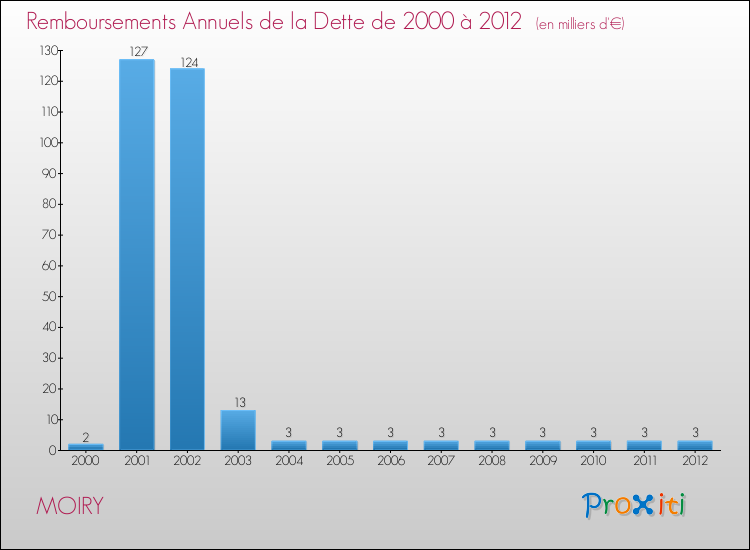 Evolution de l'annuité de la dette pour la commune de MOIRY de 2000 à 2012 Annuités de la dette pour MOIRY de 2000 à 2012