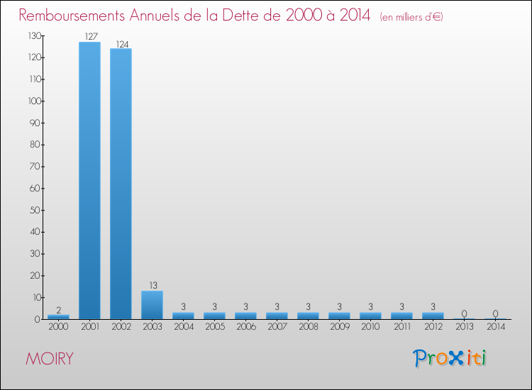 Evolution de l'annuité de la dette pour la commune de MOIRY de 2000 à 2014 Annuités de la dette pour MOIRY de 2000 à 2014