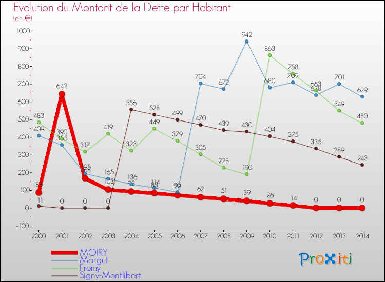 Evolution de la dette par habitant pour la commune de MOIRY et les communes proches de 2000 à 2014 Comparaison de la dette par habitant pour MOIRY et les communes voisines de 2000 à 2014