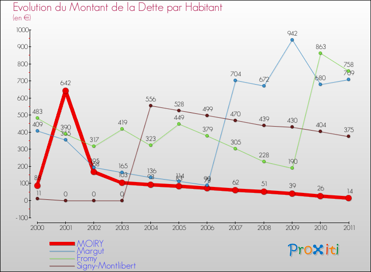 Evolution de la dette par habitant pour la commune de MOIRY et les communes proches Comparaison de la dette par habitant pour MOIRY et les communes voisines