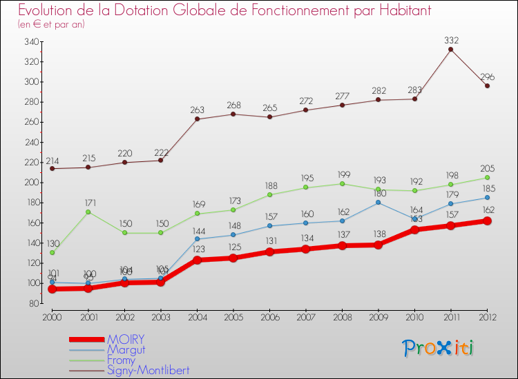 Evolution et montant de la dotation globale de fonctionnement par Habitant pour MOIRY et les communes proches Comparaison des dotations globales de fonctionnement par habitant pour MOIRY et les communes voisines