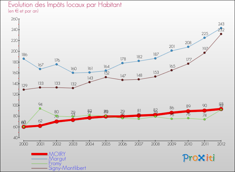 Evolution et montant des impôts locaux par Habitant pour MOIRY et les communes proches Comparaison des impôts locaux par habitant pour MOIRY et les communes voisines