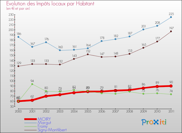 Evolution et montant des impôts locaux par Habitant pour MOIRY et les communes proches Comparaison des impôts locaux par habitant pour MOIRY et les communes voisines
