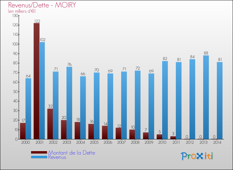 Evolution comparée de la dette et des revenus pour la commune de MOIRY de 2000 à 2014 Comparaison de la dette et des revenus pour MOIRY de 2000 à 2014