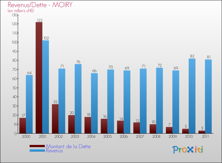 Evolution comparée de la dette et des revenus pour la commune de MOIRY de 2000 à 2011 Comparaison de la dette et des revenus pour MOIRY de 2000 à 2011