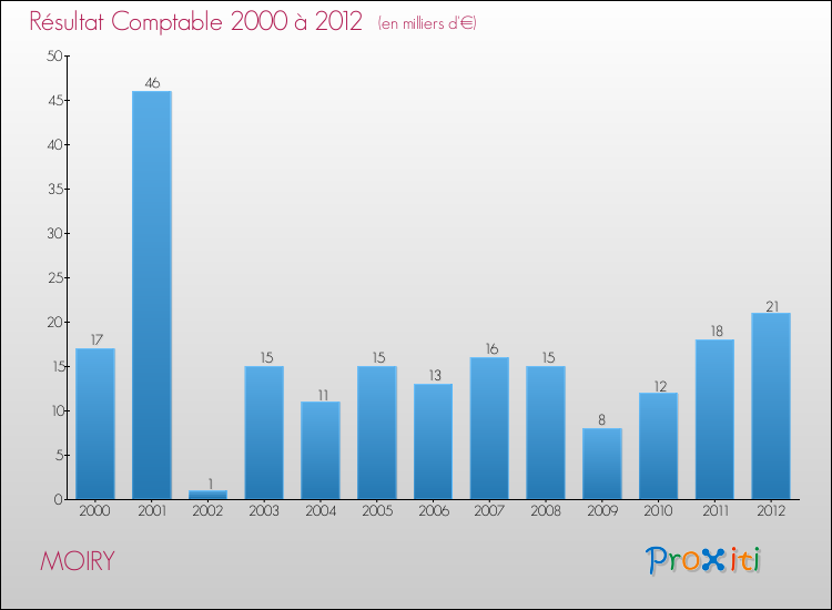 Evolution du résultat comptable pour la commune de MOIRY de 2000 à 2012 Evolution du résultat comptable pour MOIRY de 2000 à 2012