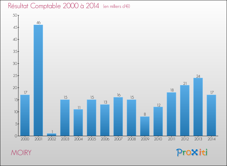 Evolution du résultat comptable pour la commune de MOIRY de 2000 à 2014 Evolution du résultat comptable pour MOIRY de 2000 à 2014