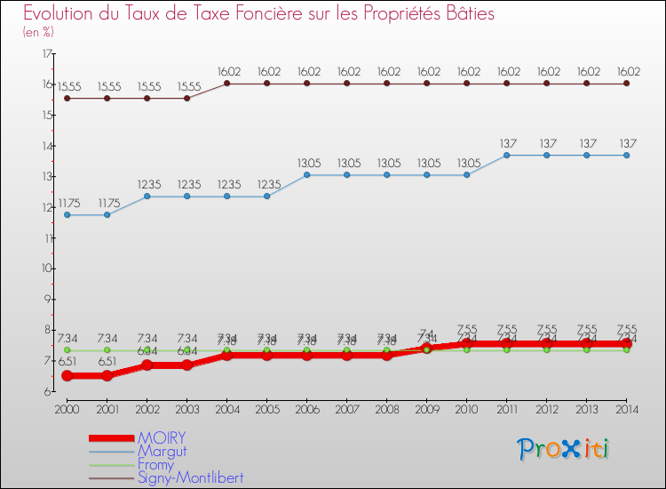 Evolution du taux de la taxe foncière sur le bati pour MOIRY et les communes proches de 2000 à 2014 Comparaison des taux de taxe foncière sur le bati pour MOIRY et les communes voisines de 2000 à 2014