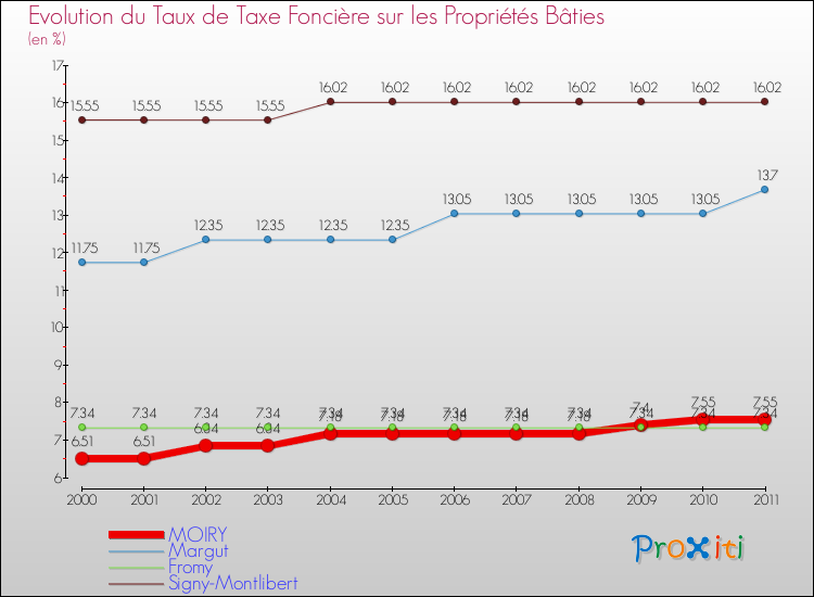 Evolution du taux de la taxe foncière sur le bati pour MOIRY et les communes proches Comparaison des taux de taxe foncière sur le bati pour MOIRY et les communes voisines