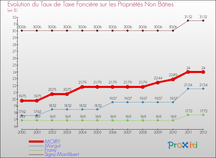 Evolution du taux de la taxe foncière sur les immeubles et terrains non batis pour MOIRY et les communes proches de 2000 à 2012 Comparaison des taux de la taxe foncière sur les immeubles et terrains non batis pour MOIRY et les communes voisines de 2000 à 2012