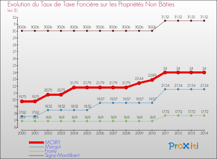 Evolution du taux de la taxe foncière sur les immeubles et terrains non batis pour MOIRY et les communes proches de 2000 à 2014 Comparaison des taux de la taxe foncière sur les immeubles et terrains non batis pour MOIRY et les communes voisines de 2000 à 2014