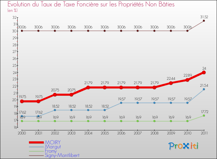 Evolution du taux de la taxe foncière sur les immeubles et terrains non batis pour MOIRY et les communes proches Comparaison des taux de la taxe foncière sur les immeubles et terrains non batis pour MOIRY et les communes voisines