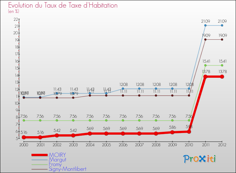 Evolution du taux de la taxe d'habitation pour MOIRY et les communes proches Comparaison des taux de la taxe d'habitation pour MOIRY et les communes voisines