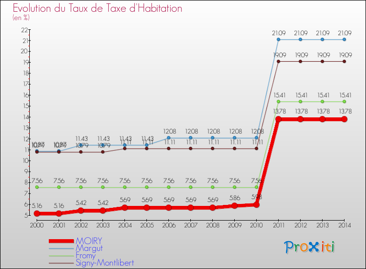 Evolution du taux de la taxe d'habitation pour MOIRY et les communes proches de 2000 à 2014 Comparaison des taux de la taxe d'habitation pour MOIRY et les communes voisines de 2000 à 2014