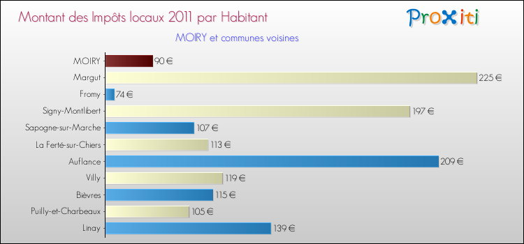 Montant des impôts locaux par Habitant pour MOIRY et les communes proches Comparaison des impôts locaux par habitant pour MOIRY et les communes voisines