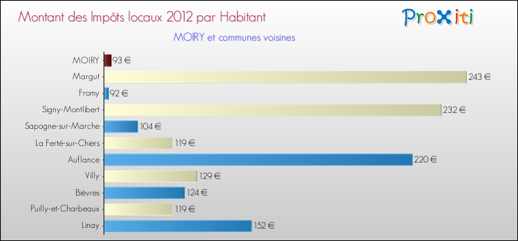 Montant des impôts locaux par Habitant pour MOIRY et les communes proches Comparaison des impôts locaux par habitant pour MOIRY et les communes voisines