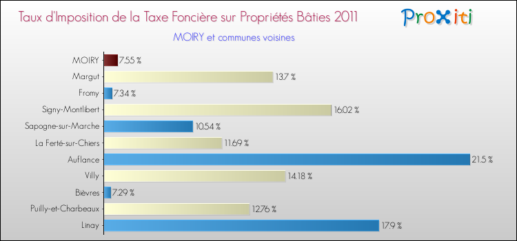 Taux d'imposition de la taxe foncière sur le bati 2011 pour MOIRY et les communes proches Comparaison des taux d'imposition de la taxe foncière sur le bati 2011 pour MOIRY et les communes voisines