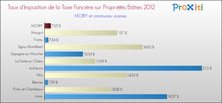 Taux d'imposition de la taxe foncière sur le bati 2012 pour MOIRY et les communes proches Comparaison des taux d'imposition de la taxe foncière sur le bati 2012 pour MOIRY et les communes voisines
