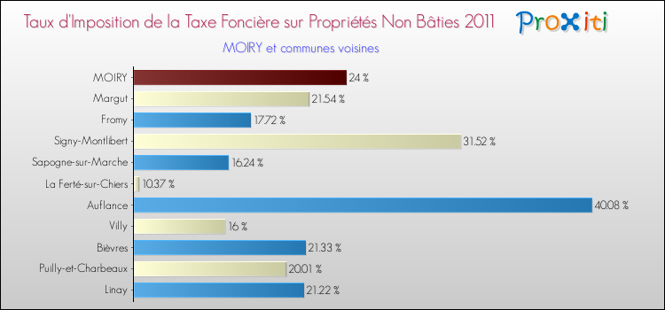 Taux d'imposition de la taxe foncière sur les immeubles et terrains non batis 2011 pour MOIRY et les communes proches Comparaison des taux d'imposition de la taxe foncière sur les immeubles et terrains non batis 2011 pour MOIRY et les communes voisines