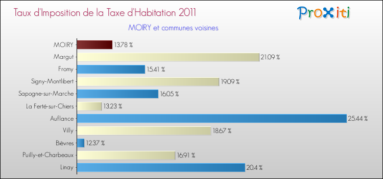 Taux d'imposition de la taxe d'habitation 2011 pour MOIRY et les communes proches Comparaison des taux d'imposition de la taxe d'habitation 2011 pour MOIRY et les communes voisines