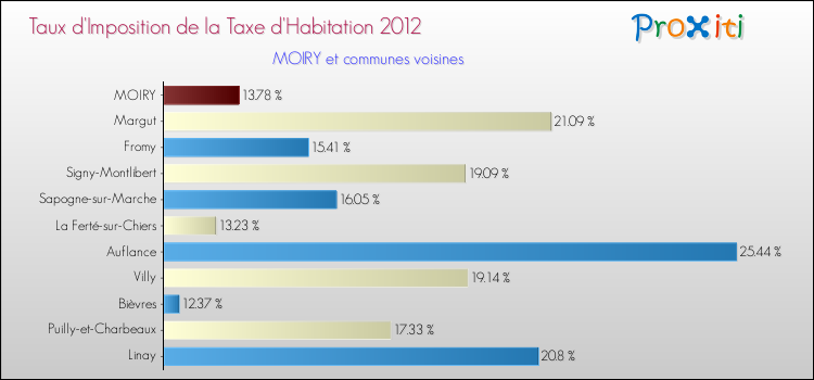 Taux d'imposition de la taxe d'habitation 2012 pour MOIRY et les communes proches Comparaison des taux d'imposition de la taxe d'habitation 2012 pour MOIRY et les communes voisines