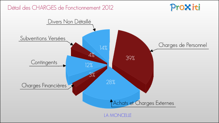 Décomposition des Charges de Fonctionnement 2012 de la commune de LA MONCELLE Charges de Fonctionnement 2012 pour la commune de LA MONCELLE