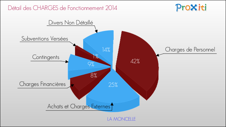 Décomposition des Charges de Fonctionnement 2014 de la commune de LA MONCELLE Charges de Fonctionnement 2014 pour la commune de LA MONCELLE