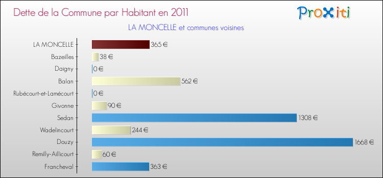 Dette par habitant de la commune en 2011 pour LA MONCELLE et les communes proches Comparaison de la dette par habitant de la commune en 2011 pour LA MONCELLE et les communes voisines