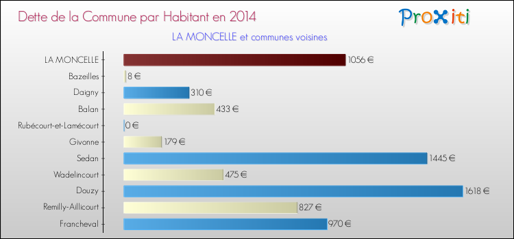 Dette par habitant de la commune en 2014 pour LA MONCELLE et les communes proches Comparaison de la dette par habitant de la commune en 2014 pour LA MONCELLE et les communes voisines
