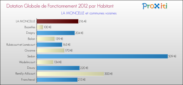 Montant des dotations globales de fonctionnement DGF par Habitant pour LA MONCELLE et les communes proches Comparaison des des dotations globales de fonctionnement DGF par habitant pour LA MONCELLE et les communes voisines