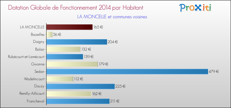 Montant des dotations globales de fonctionnement DGF par Habitant pour LA MONCELLE et les communes proches en 2014. Comparaison des des dotations globales de fonctionnement DGF par habitant pour LA MONCELLE et les communes voisines en 2014.