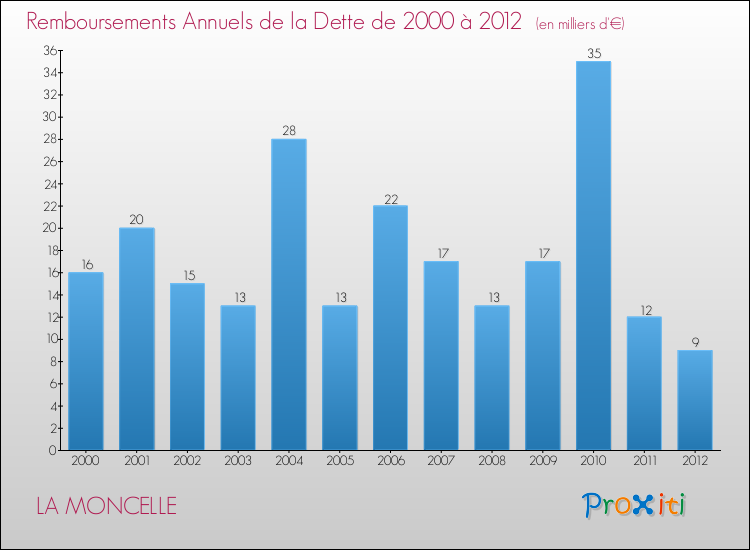 Evolution de l'annuité de la dette pour la commune de LA MONCELLE de 2000 à 2012 Annuités de la dette pour LA MONCELLE de 2000 à 2012