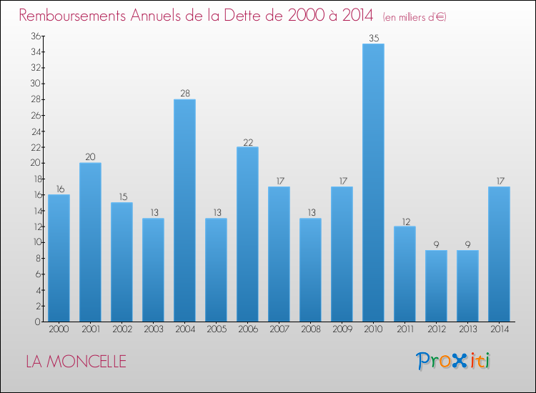 Evolution de l'annuité de la dette pour la commune de LA MONCELLE de 2000 à 2014 Annuités de la dette pour LA MONCELLE de 2000 à 2014