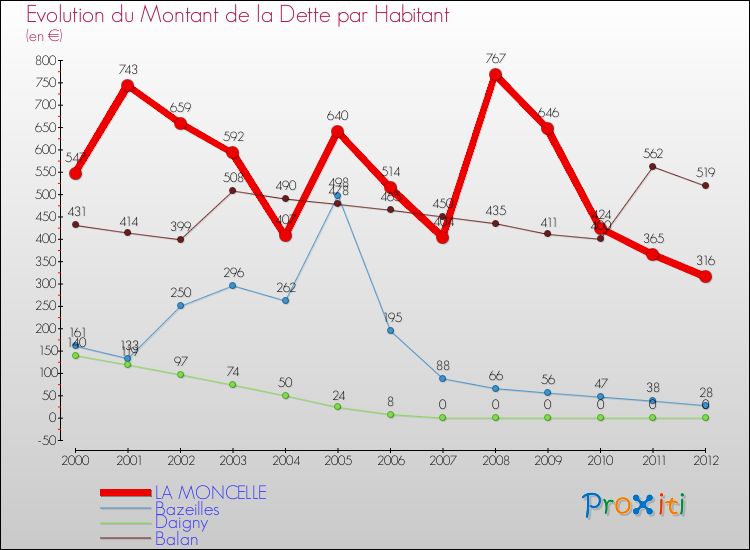 Evolution de la dette par habitant pour la commune de LA MONCELLE et les communes proches de 2000 à 2012 Comparaison de la dette par habitant pour LA MONCELLE et les communes voisines de 2000 à 2012