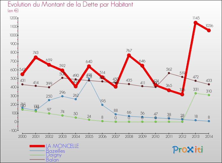 Evolution de la dette par habitant pour la commune de LA MONCELLE et les communes proches de 2000 à 2014 Comparaison de la dette par habitant pour LA MONCELLE et les communes voisines de 2000 à 2014