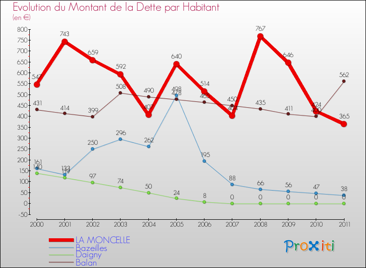 Evolution de la dette par habitant pour la commune de LA MONCELLE et les communes proches Comparaison de la dette par habitant pour LA MONCELLE et les communes voisines
